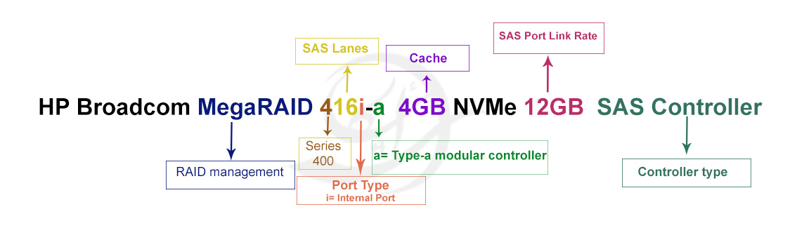 رید کنترلر HPE MR416i-a x16 lanes 4GB Cache NVMe/SAS 12G Gen10 Plus