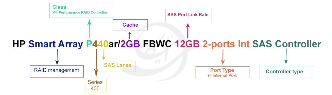 رید کنترلر HPE Smart Array P440ar 2GB FBWC