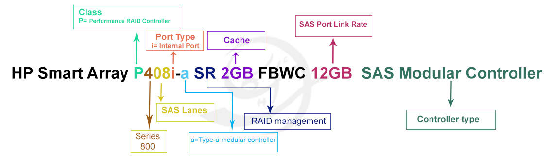 رید کنترلر HPE Smart Array P408i-a SR Gen10