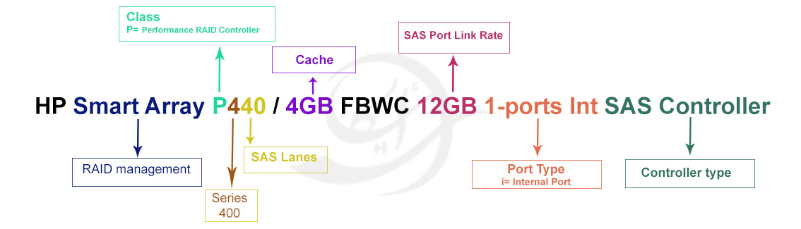 رید کنترلر HPE Smart Array P440/4GB FBWC